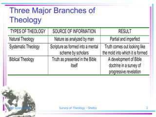 Three Major Branches of
Theology
TYPES OF THEOLOGY SOURCE OF INFORMATION                          RESULT
Natural Theology      Nature as analyzed by man            Partial and imperfect
Systematic Theology Scripture as formed into a mental Truth comes out looking like
                           scheme by scholars         the mold into which it is formed
Biblical Theology    Truth as presented in the Bible      A development of Bible
                                   itself                 doctrine in a survey of
                                                          progressive revelation




SSM Spring 2010                Survey of Theology - Shelby                           2
 