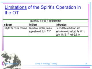Limitations of the Spirit’s Operation in
 the OT
                             LIMITS IN THE OLD TESTAMENT
In Extent                   In Effect                   In Duration
Only to the house of Israel He did not baptize, seal or He could be withdrawn and
                            superabound, John 7:37      salvation could be lost, Ps 51:11;
                                                        John 14:16-17; Heb 3,6,10




 SSM Spring 2010                  Survey of Theology - Shelby                                36
 