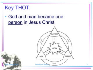 Key THOT:
• God and man became one
  person in Jesus Christ.




SSM Spring 2010   Survey of Theology - Shelby   7
 