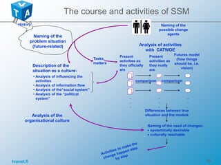 tvanet.fi 35
Naming of the
problem situation
(future-related)
History
Tasks,
matters
Description of the
situation as a culture:
• Analysis of influencing the
activities
• Analysis of information flow
• Analysis of the“social system”
• Analysis of the “political
system”
Present
activities as
they officially
are
Futures model
(how things
should be, i.e.
vision)
Naming of the
possible change
agents
comparison
.
.
.
.
.
.
.
.
.
Differences between true
situation and the models
Naming of the need of changes:
 systemically desirable
 culturally reachable
Analysis of the
organisational culture
Analysis of activities
with CATWOE
Present
activities as
they really
are
comparison
The course and activities of SSM
 