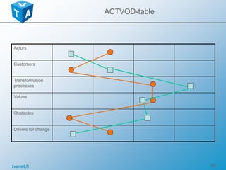 tvanet.fi 40
ACTVOD-table
Actors
Customers
Transformation
processes
Values
Obstacles
Drivers for change
 