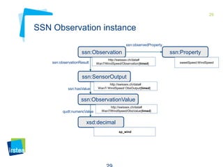 29

SSN Observation instance
ssn:observedProperty

ssn:Observation
ssn:observationResult

http://swissex.ch/data#
Wan7/WindSpeed/Observation{timed}

ssn:SensorOutput
ssn:hasValue

http://swissex.ch/data#
Wan7/ WindSpeed/ ObsOutput{timed}

ssn:ObservationValue
qudt:numericValue

http://swissex.ch/data#
Wan7/WindSpeed/ObsValue{timed}

xsd:decimal
sp_wind

ssn:Property
sweetSpeed:WindSpeed

 