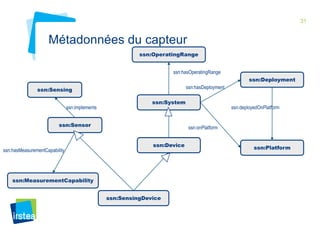 31

Métadonnées du capteur
ssn:OperatingRange
ssn:hasOperatingRange

ssn:Deployment
ssn:hasDeployment

ssn:Sensing
ssn:implements

ssn:System

ssn:Sensor

ssn:hasMeasurementCapability

ssn:deployedOnPlatform

ssn:onPlatform
ssn:Device

ssn:MeasurementCapability
ssn:SensingDevice

ssn:Platform

 