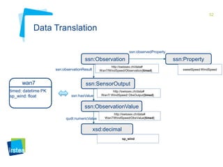 52

Data Translation
ssn:observedProperty

ssn:Observation
http://swissex.ch/data#
Wan7/WindSpeed/Observation{timed}

ssn:observationResult

wan7
timed: datetime PK
sp_wind: float

ssn:SensorOutput
ssn:hasValue

http://swissex.ch/data#
Wan7/ WindSpeed/ ObsOutput{timed}

ssn:ObservationValue
qudt:numericValue

http://swissex.ch/data#
Wan7/WindSpeed/ObsValue{timed}

xsd:decimal
sp_wind

ssn:Property
sweetSpeed:WindSpeed

 