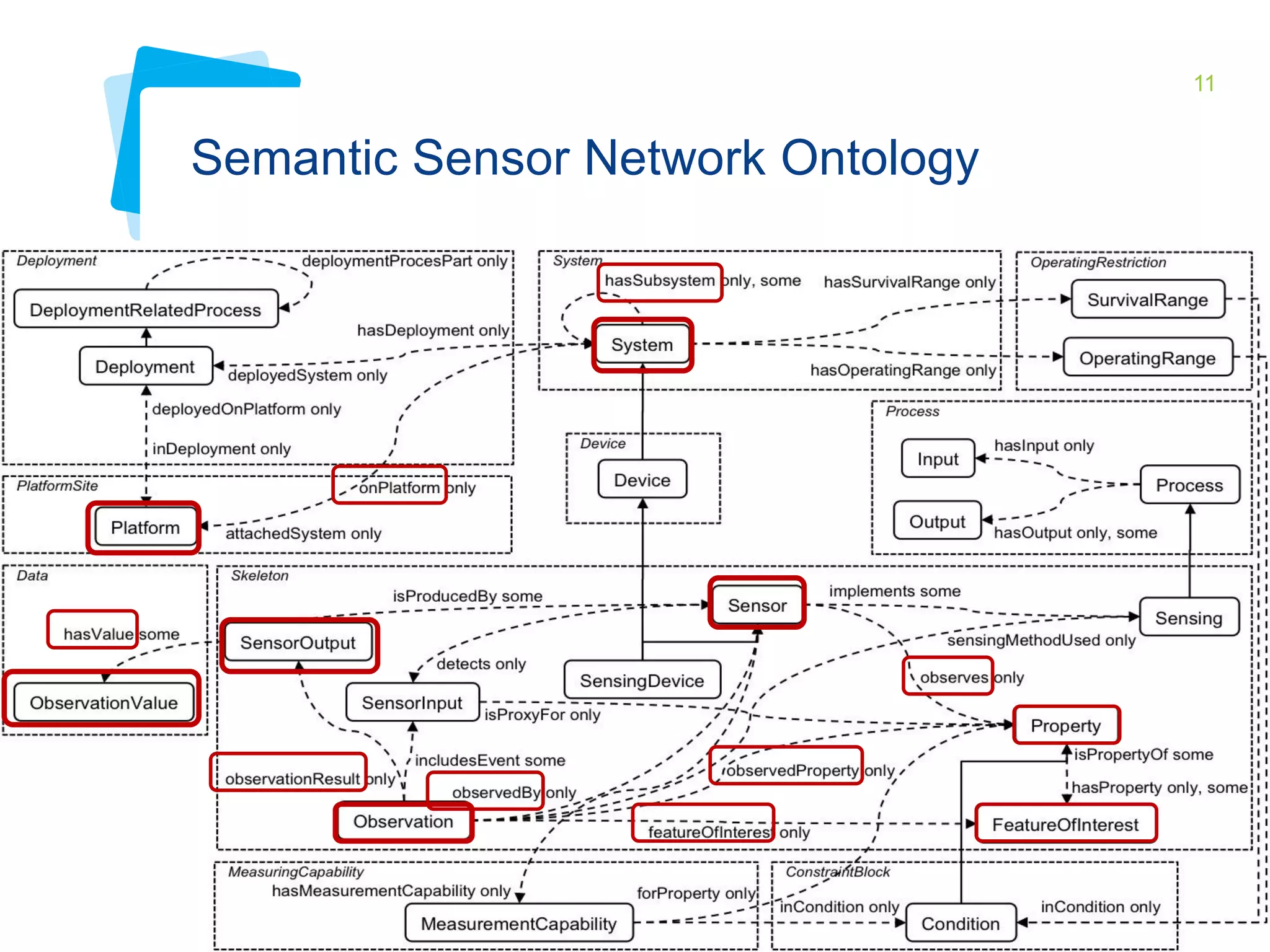 11 
Semantic Sensor Network Ontology 
 
