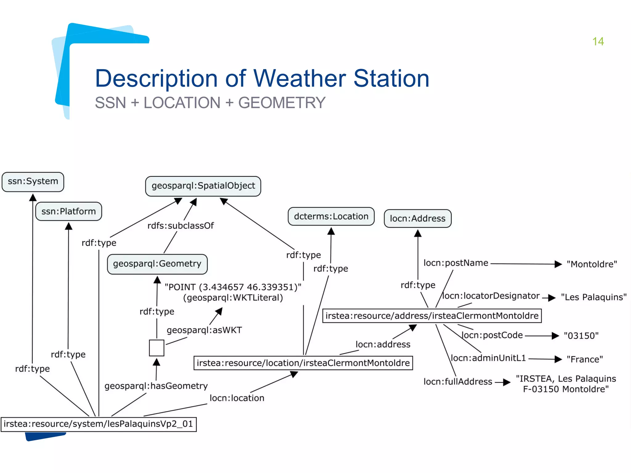 14 
Description of Weather Station 
SSN + LOCATION + GEOMETRY 
 
