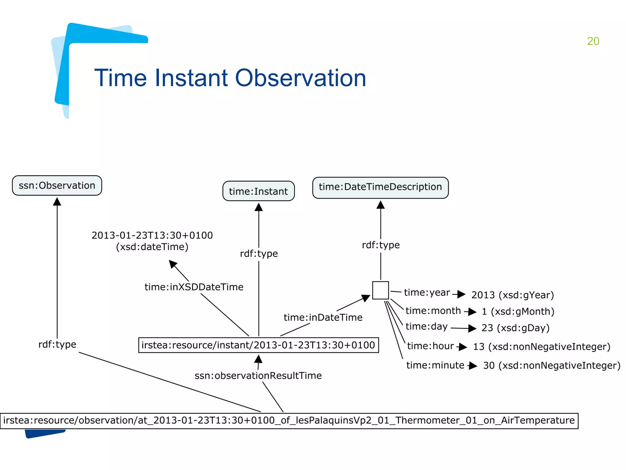20 
Time Instant Observation 
 