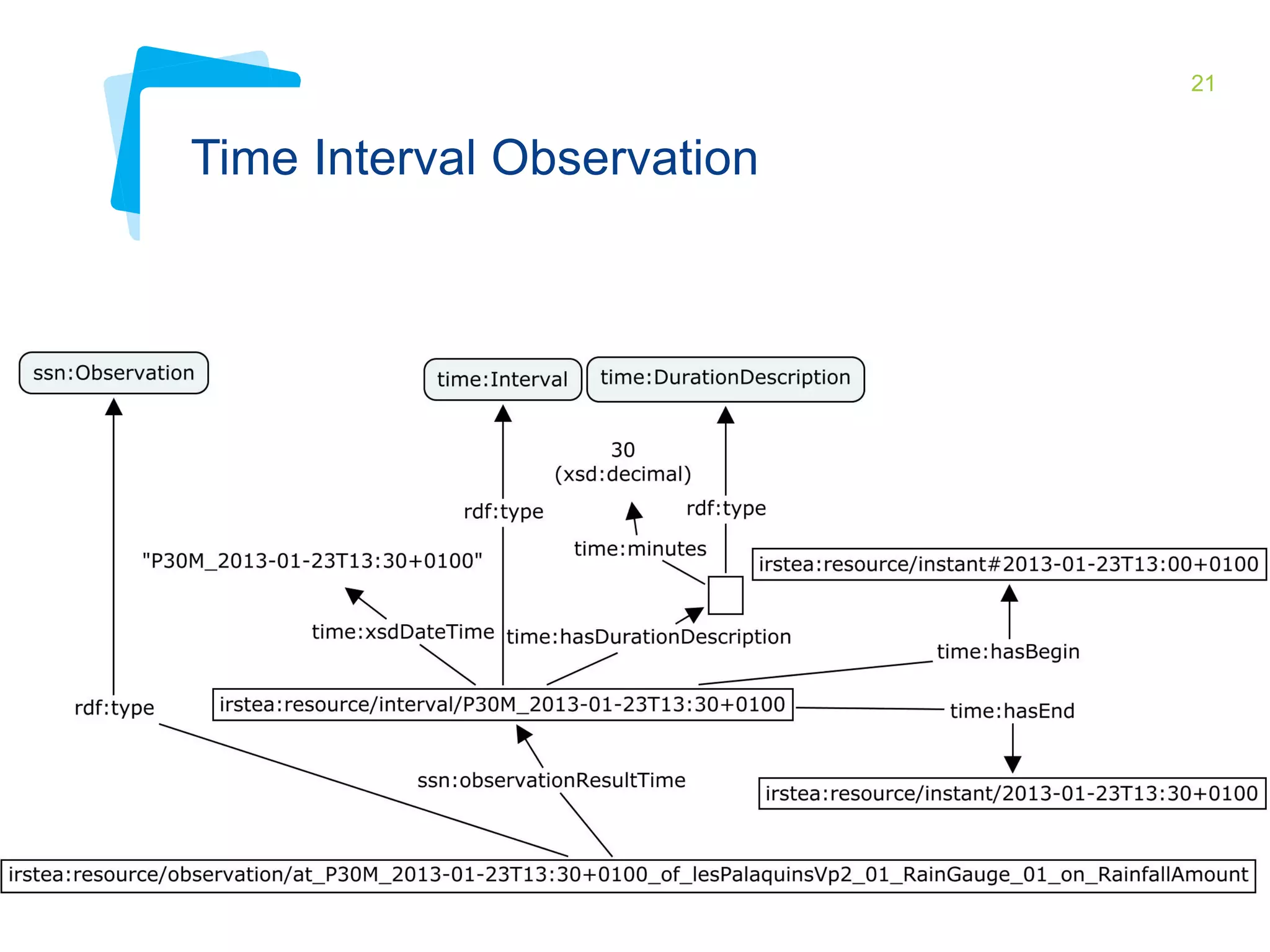 21 
Time Interval Observation 
 