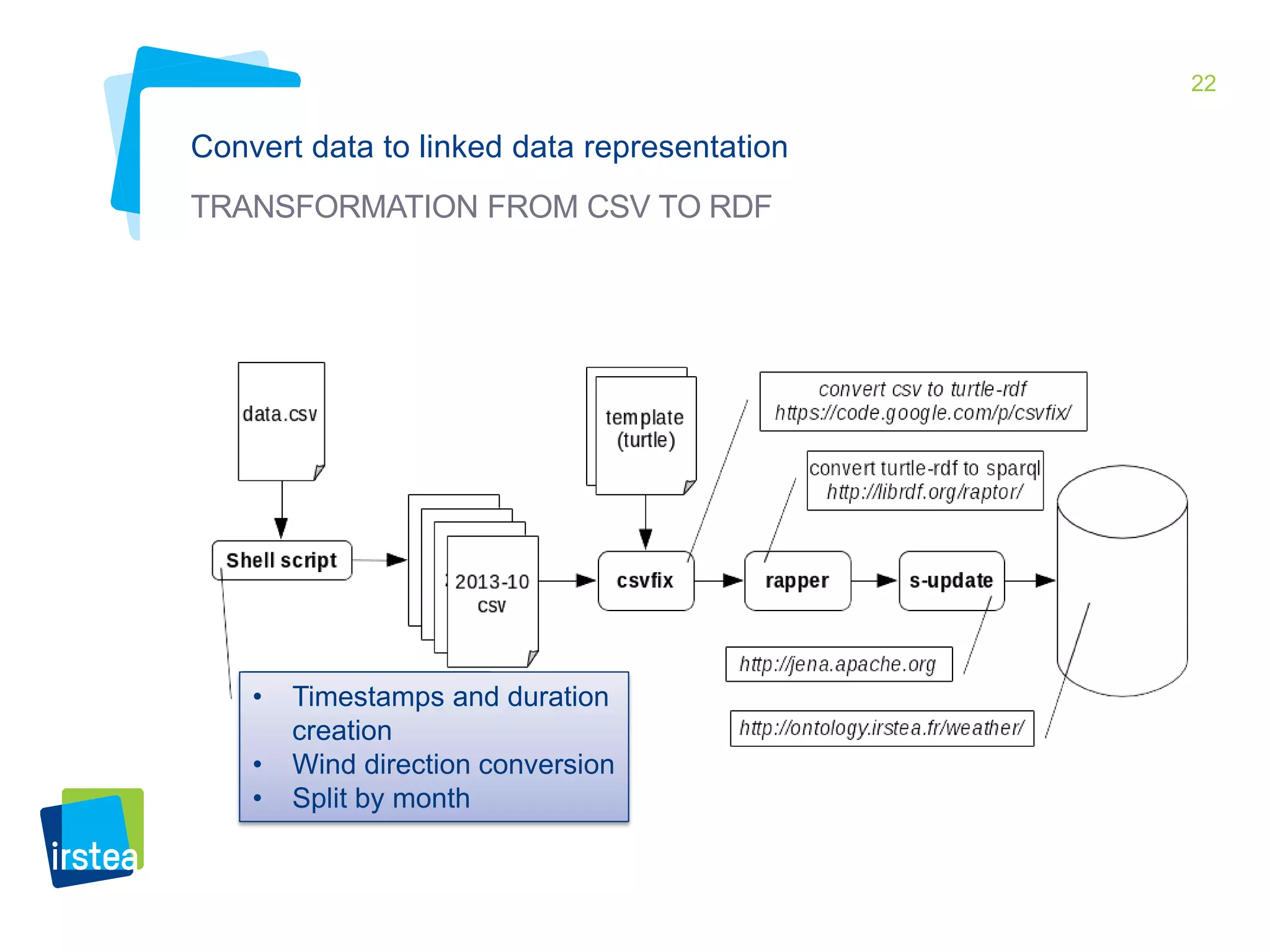 22 
Convert data to linked data representation 
TRANSFORMATION FROM CSV TO RDF 
• Timestamps and duration 
creation 
• Wind direction conversion 
• Split by month 
 