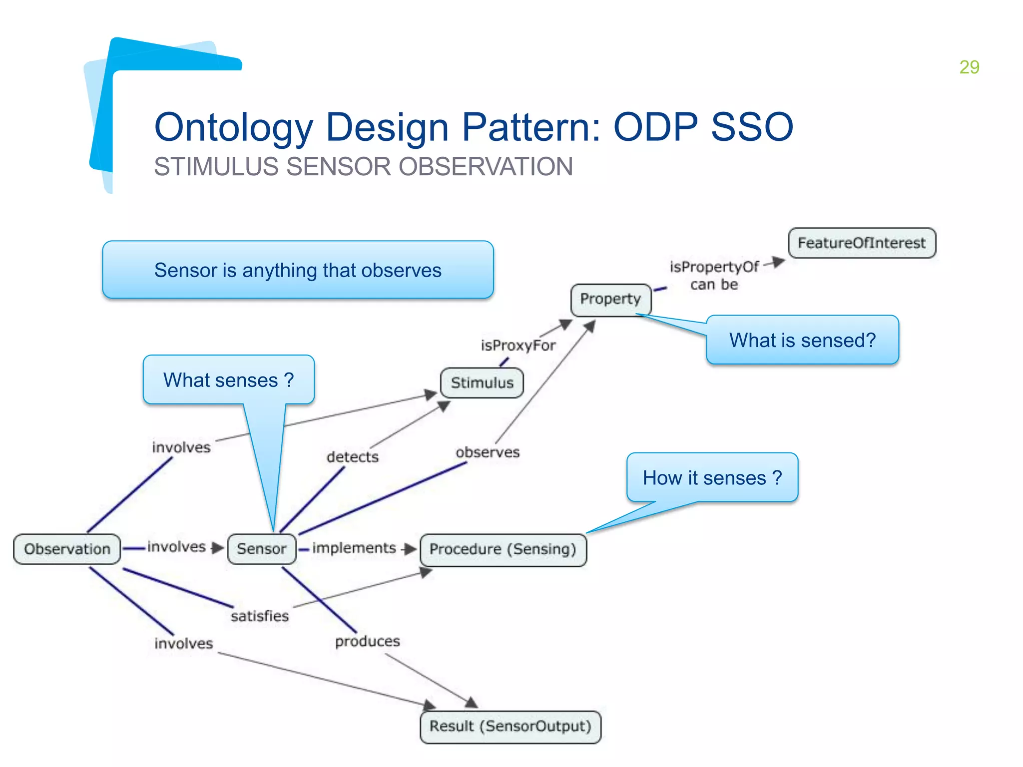 29 
Ontology Design Pattern: ODP SSO 
STIMULUS SENSOR OBSERVATION 
Sensor is anything that observes 
How it senses ? 
What is sensed? 
What senses ? 
 