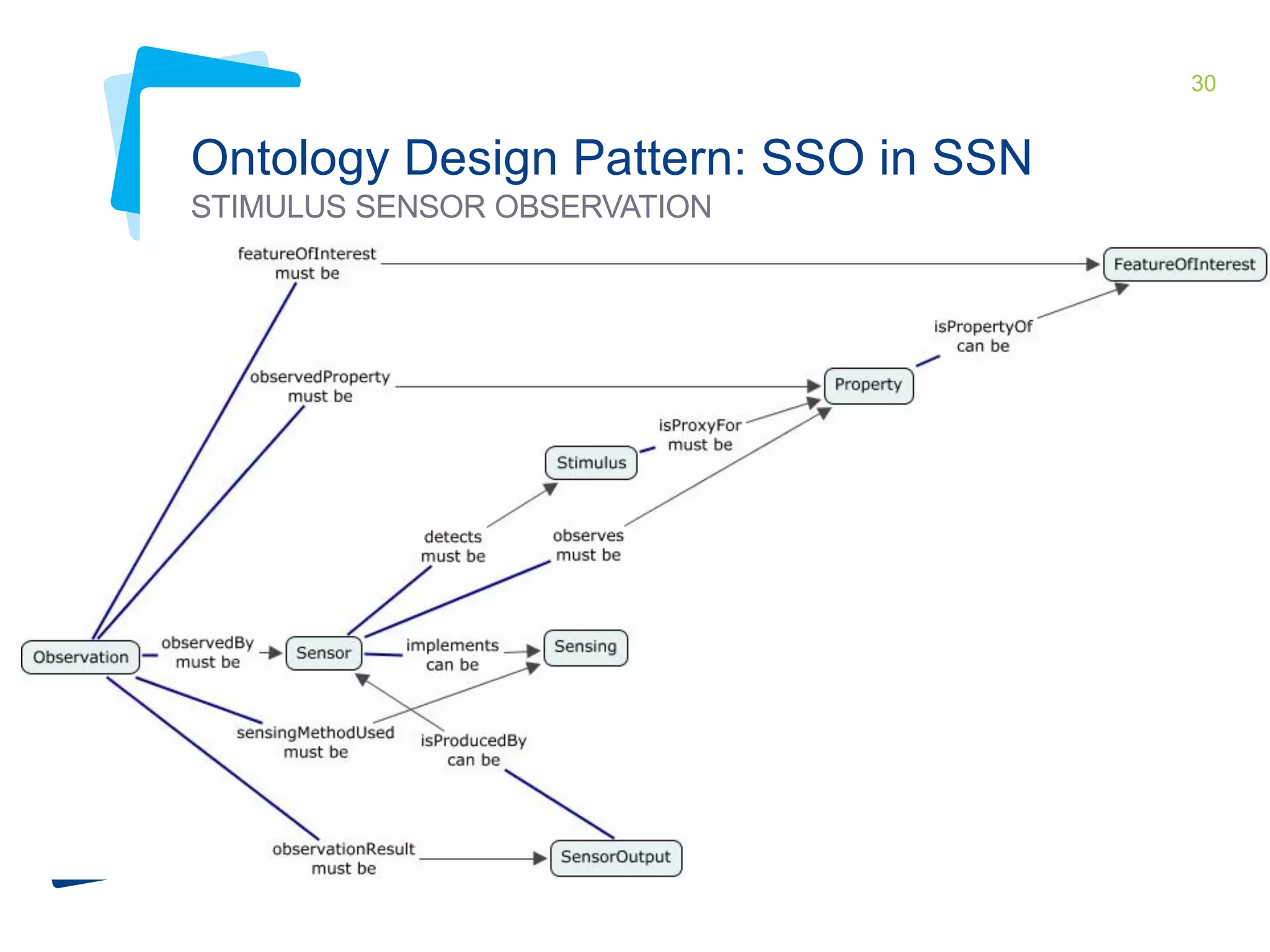 30 
Ontology Design Pattern: SSO in SSN 
STIMULUS SENSOR OBSERVATION 
Sensor is anything that observes 
How it senses ? 
What is sensed? 
What senses ? 
 