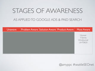 @amyppc #seattleSEOnet
STAGES OF AWARENESS
Unaware Problem Aware Solution Aware Product Aware Most Aware
AS APPLIEDTO GOOG...
