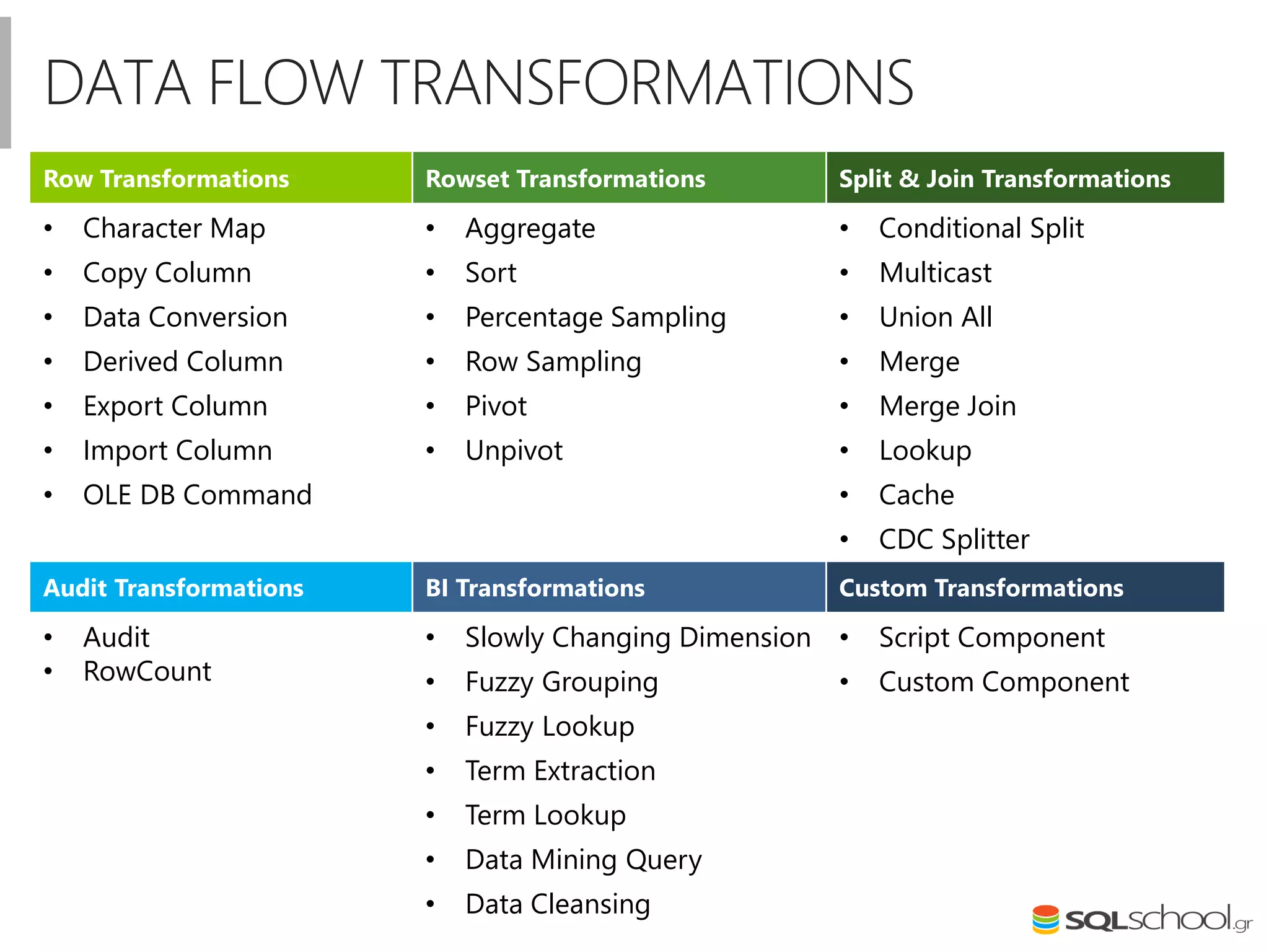 DATA FLOW TRANSFORMATIONS
Row Transformations Rowset Transformations Split & Join Transformations
• Character Map
• Copy Column
• Data Conversion
• Derived Column
• Export Column
• Import Column
• OLE DB Command
• Aggregate
• Sort
• Percentage Sampling
• Row Sampling
• Pivot
• Unpivot
• Conditional Split
• Multicast
• Union All
• Merge
• Merge Join
• Lookup
• Cache
• CDC Splitter
Audit Transformations BI Transformations Custom Transformations
• Audit
• RowCount
• Slowly Changing Dimension
• Fuzzy Grouping
• Fuzzy Lookup
• Term Extraction
• Term Lookup
• Data Mining Query
• Data Cleansing
• Script Component
• Custom Component
 