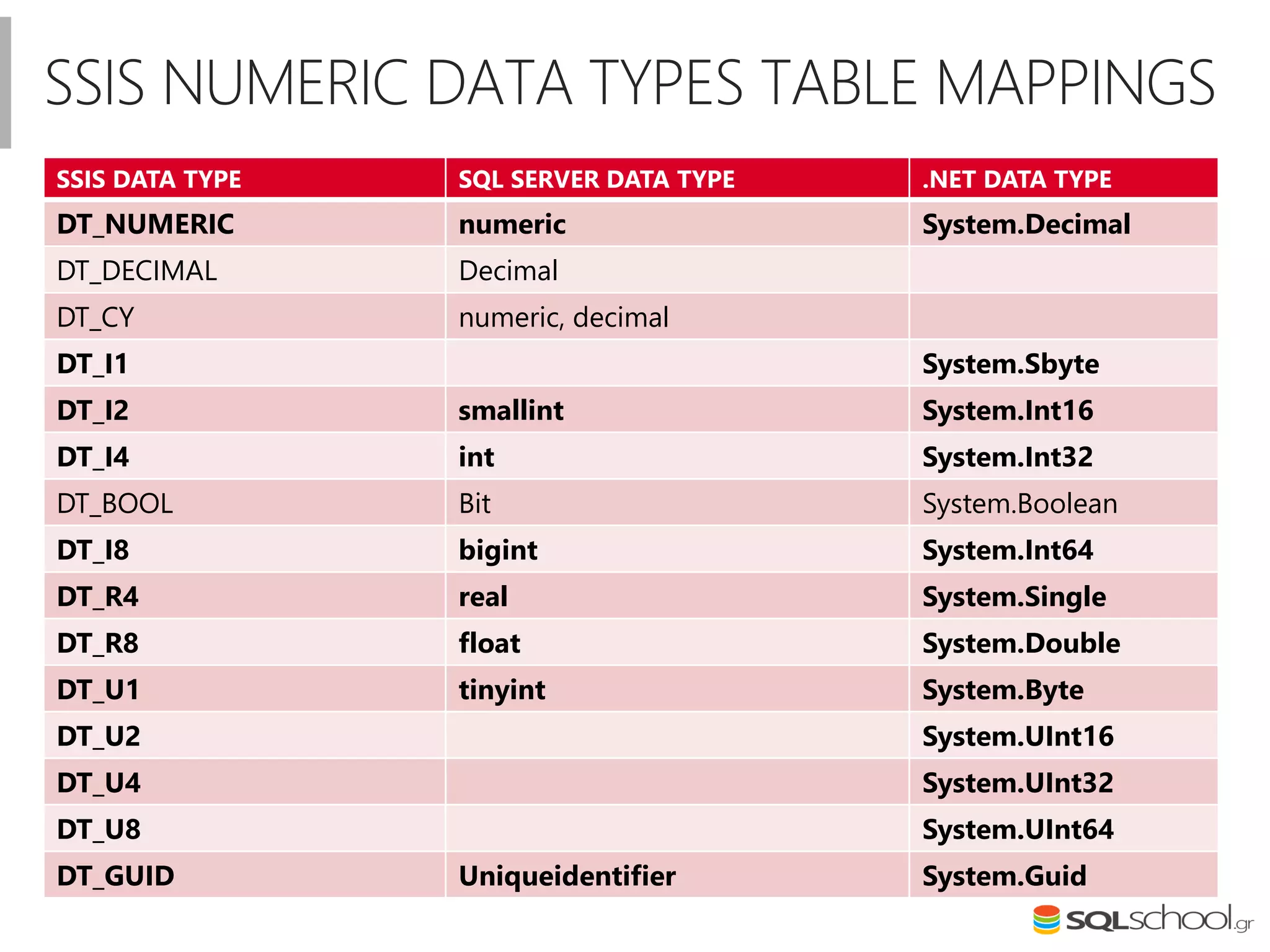 SSIS DATA TYPE SQL SERVER DATA TYPE .NET DATA TYPE
DT_NUMERIC numeric System.Decimal
DT_DECIMAL Decimal
DT_CY numeric, decimal
DT_I1 System.Sbyte
DT_I2 smallint System.Int16
DT_I4 int System.Int32
DT_BOOL Bit System.Boolean
DT_I8 bigint System.Int64
DT_R4 real System.Single
DT_R8 float System.Double
DT_U1 tinyint System.Byte
DT_U2 System.UInt16
DT_U4 System.UInt32
DT_U8 System.UInt64
DT_GUID Uniqueidentifier System.Guid
SSIS NUMERIC DATA TYPES TABLE MAPPINGS
 