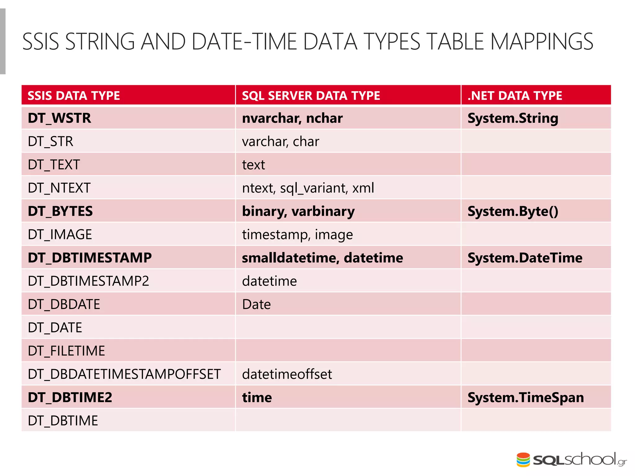 SSIS DATA TYPE SQL SERVER DATA TYPE .NET DATA TYPE
DT_WSTR nvarchar, nchar System.String
DT_STR varchar, char
DT_TEXT text
DT_NTEXT ntext, sql_variant, xml
DT_BYTES binary, varbinary System.Byte()
DT_IMAGE timestamp, image
DT_DBTIMESTAMP smalldatetime, datetime System.DateTime
DT_DBTIMESTAMP2 datetime
DT_DBDATE Date
DT_DATE
DT_FILETIME
DT_DBDATETIMESTAMPOFFSET datetimeoffset
DT_DBTIME2 time System.TimeSpan
DT_DBTIME
SSIS STRING AND DATE-TIME DATA TYPES TABLE MAPPINGS
 