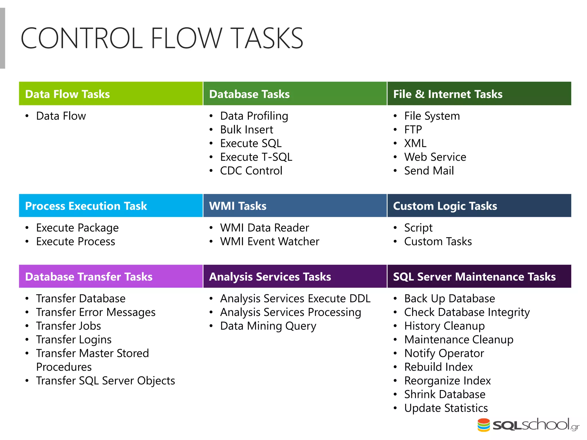 CONTROL FLOW TASKS
Data Flow Tasks Database Tasks File & Internet Tasks
• Data Flow • Data Profiling
• Bulk Insert
• Execute SQL
• Execute T-SQL
• CDC Control
• File System
• FTP
• XML
• Web Service
• Send Mail
Process Execution Task WMI Tasks Custom Logic Tasks
• Execute Package
• Execute Process
• WMI Data Reader
• WMI Event Watcher
• Script
• Custom Tasks
Database Transfer Tasks Analysis Services Tasks SQL Server Maintenance Tasks
• Transfer Database
• Transfer Error Messages
• Transfer Jobs
• Transfer Logins
• Transfer Master Stored
Procedures
• Transfer SQL Server Objects
• Analysis Services Execute DDL
• Analysis Services Processing
• Data Mining Query
• Back Up Database
• Check Database Integrity
• History Cleanup
• Maintenance Cleanup
• Notify Operator
• Rebuild Index
• Reorganize Index
• Shrink Database
• Update Statistics
 