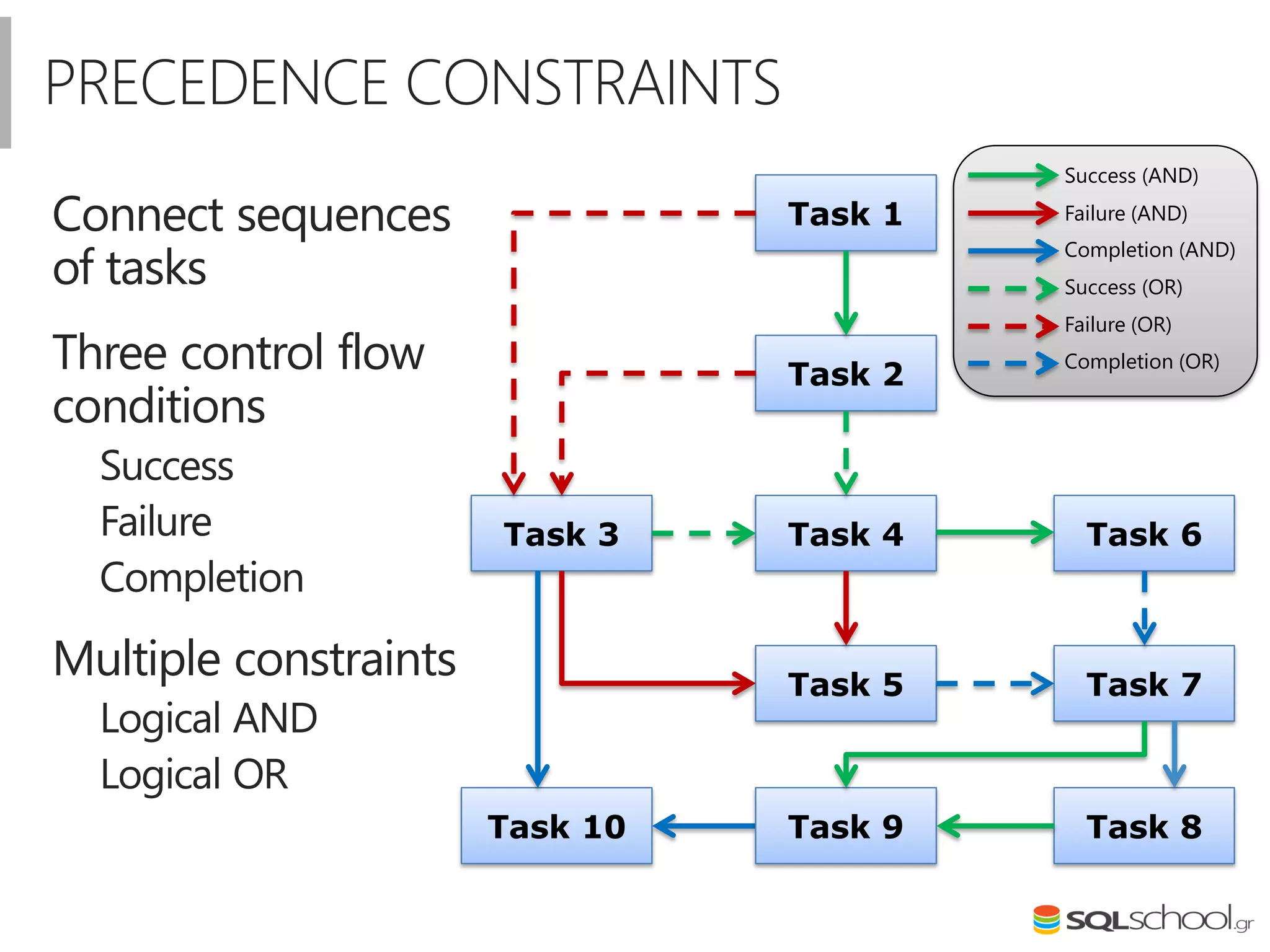 PRECEDENCE CONSTRAINTS
Connect sequences
of tasks
Three control flow
conditions
Success
Failure
Completion
Multiple constraints
Logical AND
Logical OR
Task 1
Task 2
Task 3 Task 4
Task 5
Task 10
Task 6
Task 7
Success (AND)
Failure (AND)
Completion (AND)
Success (OR)
Failure (OR)
Completion (OR)
Task 9 Task 8
 