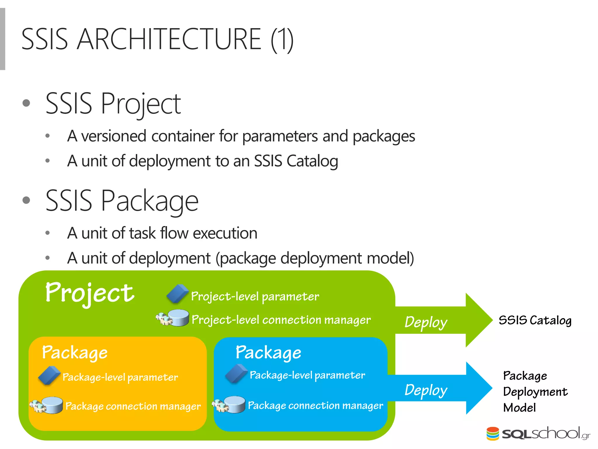 SSIS ARCHITECTURE (1)
• SSIS Project
• A versioned container for parameters and packages
• A unit of deployment to an SSIS Catalog
• SSIS Package
• A unit of task flow execution
• A unit of deployment (package deployment model)
 
