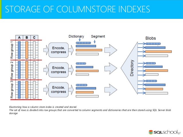 Sql delete column values