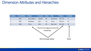 Building Data Warehouse in SQL Server | PDF