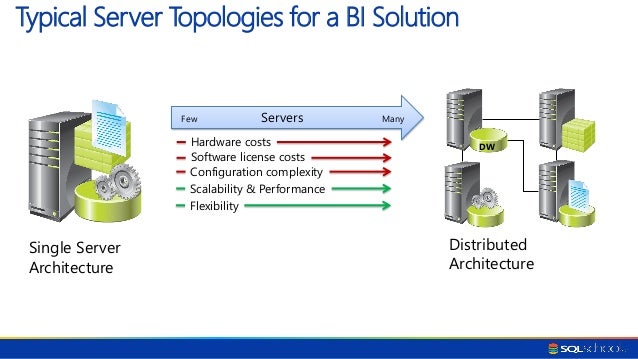 Building Data Warehouse in SQL Server