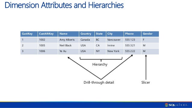 Building Data Warehouse in SQL Server