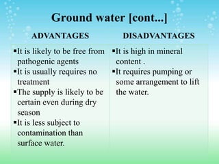 Ground water [cont...]
ADVANTAGES DISADVANTAGES
It is likely to be free from
pathogenic agents
It is usually requires no
treatment
The supply is likely to be
certain even during dry
season
It is less subject to
contamination than
surface water.
It is high in mineral
content .
It requires pumping or
some arrangement to lift
the water.
 