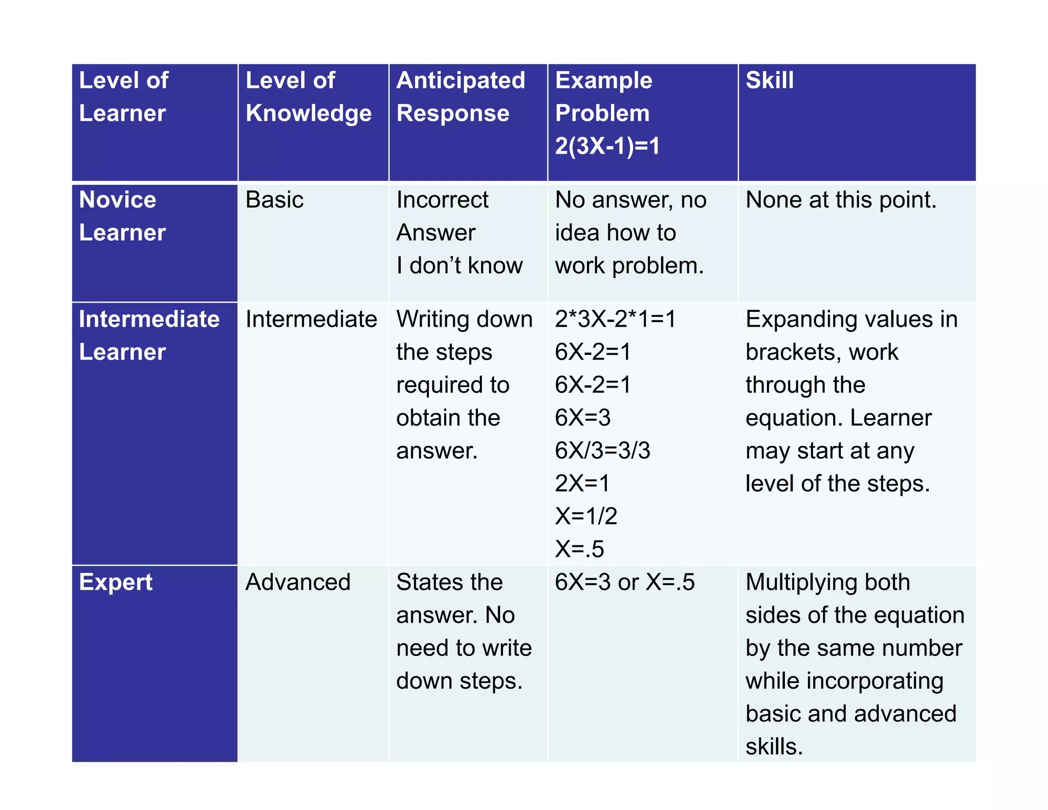 Level of
Learner
Level of
Knowledge
Anticipated
Response
Example
Problem
2(3X-1)=1
Skill
Novice
Learner
Basic Incorrect
Answer
I don’t know
No answer, no
idea how to
work problem.
None at this point.
Intermediate
Learner
Intermediate Writing down
the steps
required to
obtain the
answer.
2*3X-2*1=1
6X-2=1
6X-2=1
6X=3
6X/3=3/3
2X=1
X=1/2
X=.5
Expanding values in
brackets, work
through the
equation. Learner
may start at any
level of the steps.
Expert Advanced States the
answer. No
need to write
down steps.
6X=3 or X=.5 Multiplying both
sides of the equation
by the same number
while incorporating
basic and advanced
skills.
 