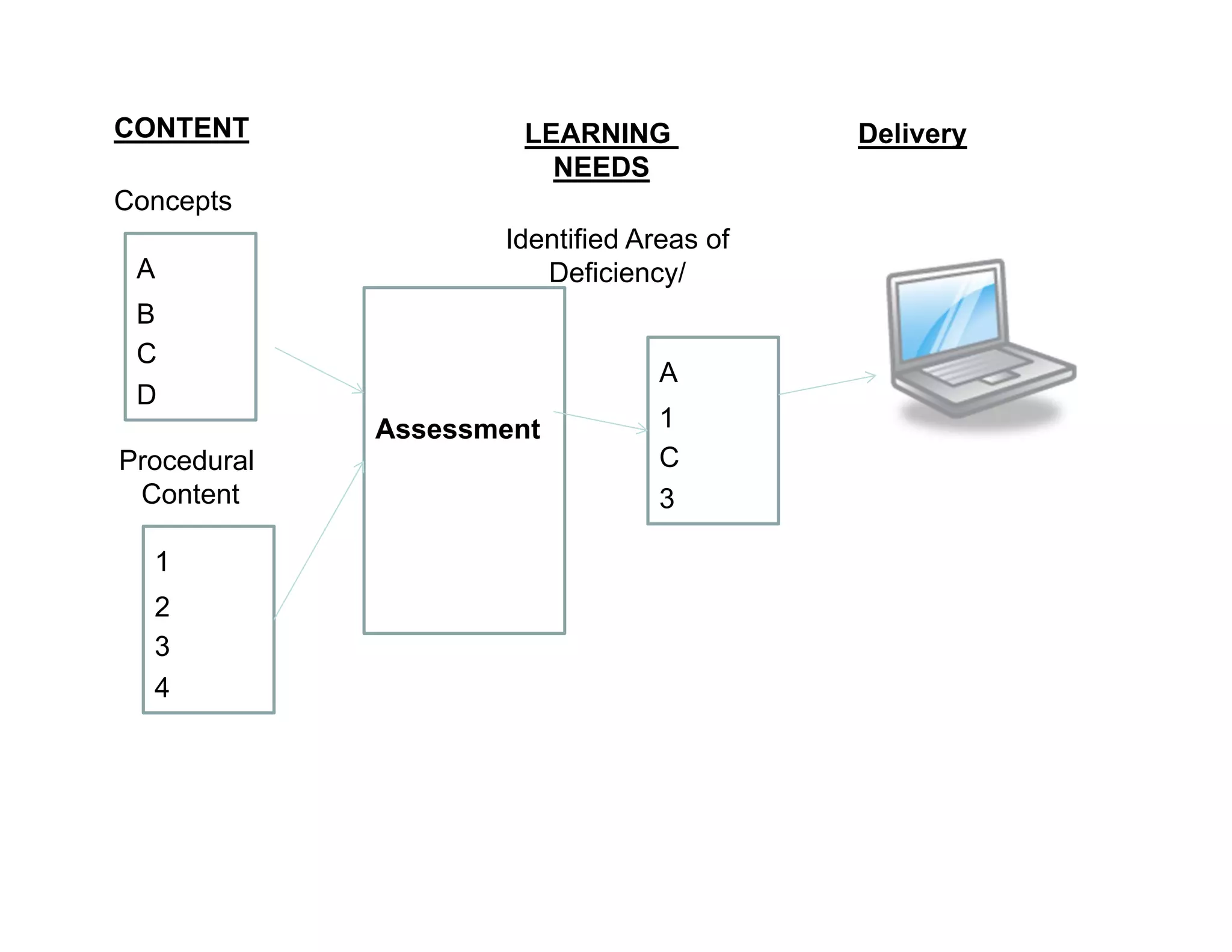 Concepts
A
B
C
D
1
2
3
4
Procedural
Content
Assessment
A
1
C
3
Identified Areas of
Deficiency/
CONTENT LEARNING
NEEDS
Delivery
 