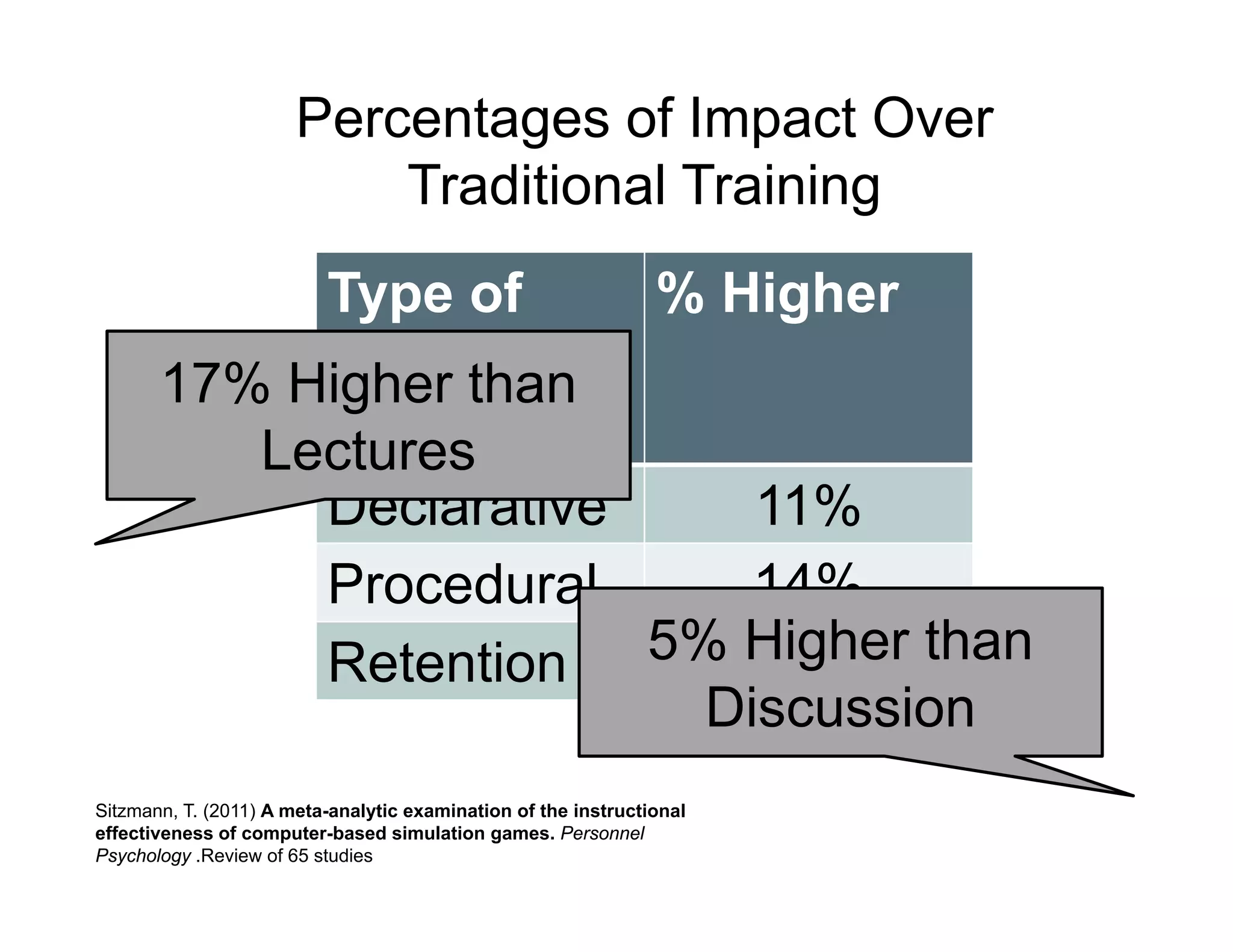 Type of
Knowledge
/Retention
% Higher
Declarative 11%
Procedural 14%
Retention 9%
Percentages of Impact Over
Traditional Training
17% Higher than
Lectures
5% Higher than
Discussion
Sitzmann, T. (2011) A meta-analytic examination of the instructional
effectiveness of computer-based simulation games. Personnel
Psychology .Review of 65 studies
 