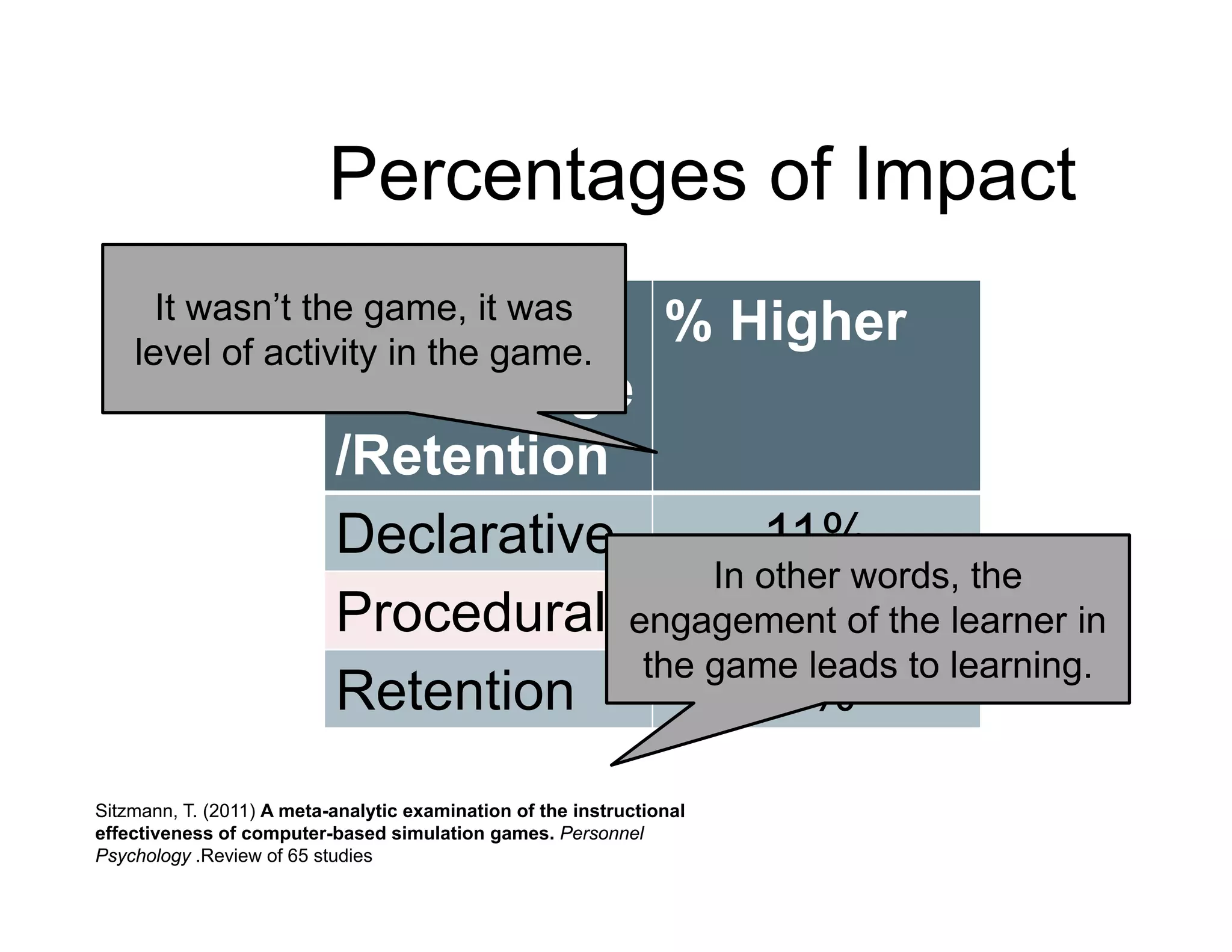 Type of
Knowledge
/Retention
% Higher
Declarative 11%
Procedural 14%
Retention 9%
Percentages of Impact
Sitzmann, T. (2011) A meta-analytic examination of the instructional
effectiveness of computer-based simulation games. Personnel
Psychology .Review of 65 studies
It wasn’t the game, it was
level of activity in the game.
In other words, the
engagement of the learner in
the game leads to learning.
 