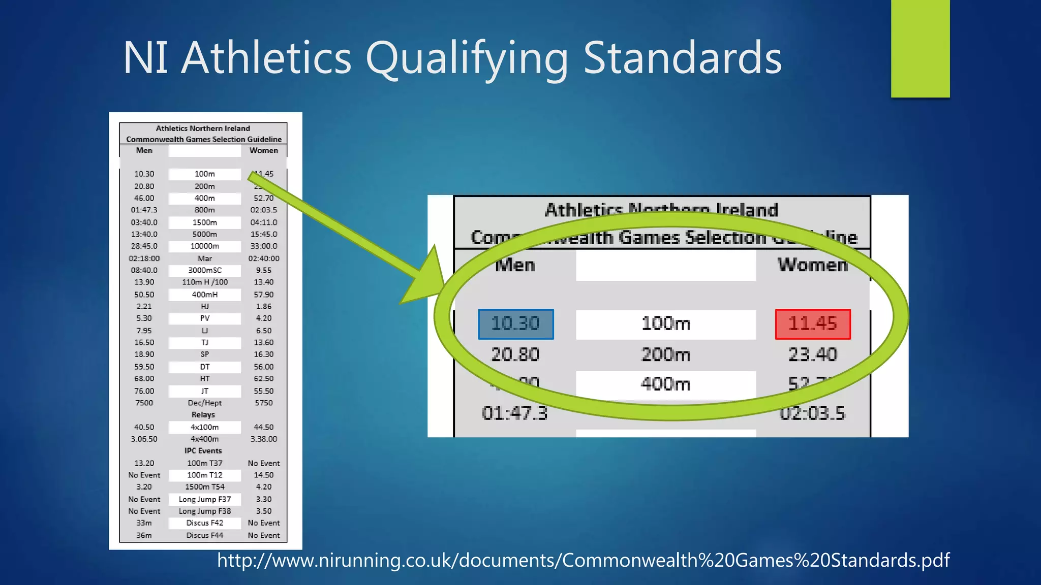 NI Athletics Qualifying Standards
http://www.nirunning.co.uk/documents/Commonwealth%20Games%20Standards.pdf
 