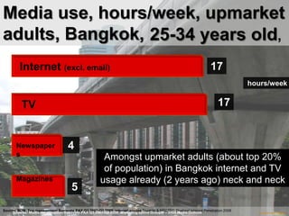 Media use, hours/week, upmarket adults, Bangkok,25-34 years old,1417Internet (excl. email)Internet (excl. email)hours/week17TVMagazinesNewspapers4Amongst upmarket adults (about top 20% of population) in Bangkok internet and TV usage already (2 years ago) neck and neck 5Source: BDM, Top management Synovate PAX Q3 2007-Q2 2008; internet access Truehits & NECTEC Thailand Internet Penetration 2008Sources: Media consumption Synovate PAX Q3 2007-Q2 2008; Marketing spend GroupM – 2008 Media OutlookCopyright Ian Fenwick