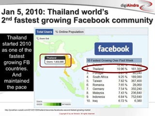 Jan 5, 2010: Thailand world’s 2nd fastest growing Facebook communityThailand started 2010 as one of the fastest growing FB countries. And maintained the pacehttp://jonathan-russell.com/2010/01/05/thailand-becomes-facebooks-second-fastest-growing-market 