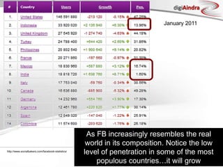 http://www.socialbakers.com/facebook-statistics/January 2011As FB increasingly resembles the real world in its composition. Notice the low level of penetration in some of the most populous countries…it will grow