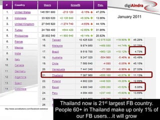 http://www.socialbakers.com/facebook-statistics/January 2011Thailand now is 21st largest FB country. People 60+ in Thailand make up only 1% of our FB users…it will grow