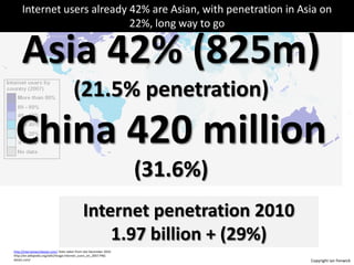 Internet users already 42% are Asian, with penetration in Asia on 22%, long way to go Asia 42% (825m)(21.5% penetration)China 420 million(31.6%)Internet penetration 20101.97 billion + (29%)http://internetworldstats.com/ Stats taken from site December 2010http://en.wikipedia.org/wiki/Image:Internet_users_en_2007.PNGdstats.com/