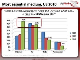 Most essential medium, US 2010“Among Internet, Newspapers, Radio and Television, which one…is most essential to your life?”42%37%14%5%Source: http://www.edisonresearch.com/home/archives/2010/04/the_infinite_dial_2010_use_of_social_media_explodes.phphttp://www.edisonresearch.com/home/archives/Q3%20Media%20Perceptions%20-%20large%20slides%20_2_.pdf