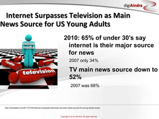 http://mashable.com/2011/01/04/internet-surpasses-television-as-main-news-source-for-young-adults-study/Internet Surpasses Television as Main News Source for US Young Adults2010: 65% of under 30’s say internet is their major source for news2007 only 34%TV main news source down to 52%2007 was 68%