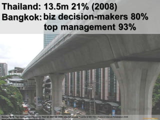 Thailand: 13.5m 21% (2008)Bangkok: 	biz decision-makers 80%	topmanagement93% Source: BDM, Top management Synovate PAX Q3 2007-Q2 2008; internet access Truehits & NECTEC Thailand Internet Penetration 2008Copyright Ian Fenwickwww.internetworldstats.com/stats3.htm#asia