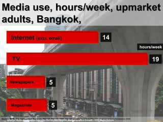 Media use, hours/week, upmarket adults, Bangkok,14Internet (excl. email)hours/weekTVTV195Newspapers5MagazinesSource: BDM, Top management Synovate PAX Q3 2007-Q2 2008; internet access Truehits & NECTEC Thailand Internet Penetration 2008Sources: Media consumption Synovate PAX Q3 2007-Q2 2008; Marketing spend GroupM – 2008 Media OutlookCopyright Ian Fenwick