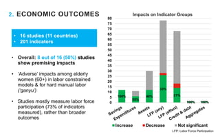2. ECONOMIC OUTCOMES
• 16 studies (11 countries)
• 201 indicators
Impacts on Indicator Groups
• Overall: 8 out of 16 (50%)...