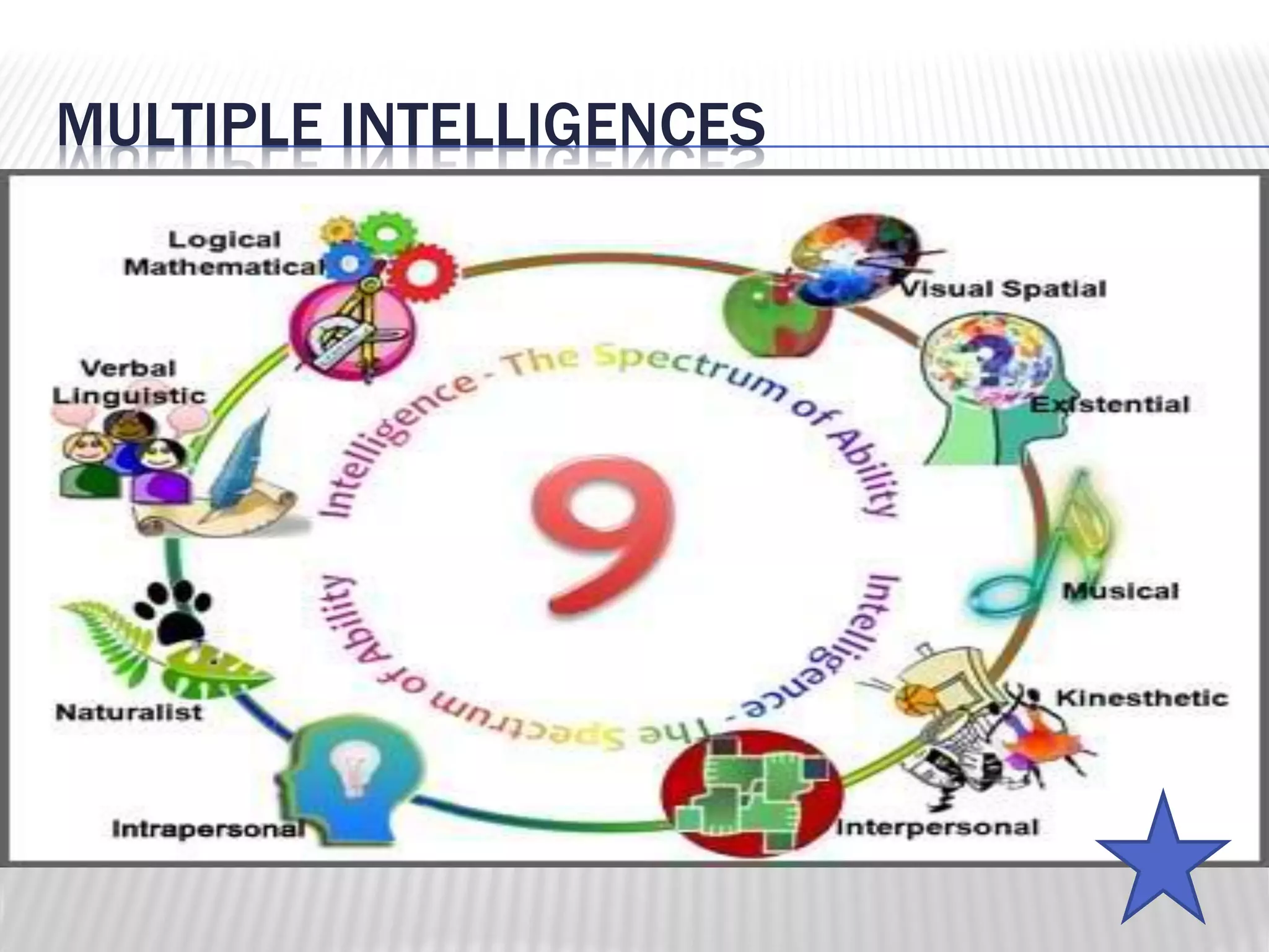 MULTIPLE INTELLIGENCES