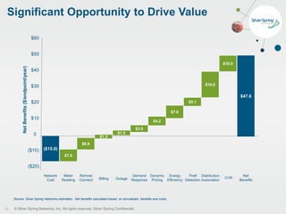 © Silver Spring Networks, Inc. All rights reserved. Silver Spring Confidential.
Significant Opportunity to Drive Value
10
$47.6
$10.0
$16.0
$5.1
$7.6
($15.0)
$7.0
$6.9
$1.3
$1.5
$3.0
$4.2
$60
$50
$40
$30
$20
$10
0
($10)
($20)
NetBenefits($/endpoint/year)
Network
Cost
Meter
Reading
Remote
Connect Billing Outage
Demand
Response
Dynamic
Pricing
Energy
Efficiency
Theft
Detection
Distribution
Automation
CVR
Net
Benefits
Source: Silver Spring Networks estimates. Net benefits calculated based on annualized benefits and costs.
 