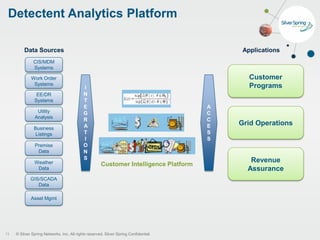 © Silver Spring Networks, Inc. All rights reserved. Silver Spring Confidential.
Detectent Analytics Platform
13
CIS/MDM
Systems
Work Order
Systems
EE/DR
Systems
Utility
Analysis
Business
Listings
Premise
Data
Weather
Data
GIS/SCADA
Data
Asset Mgmt
Data Sources
I
N
T
E
G
R
A
T
I
O
N
S
A
C
C
E
S
S
Customer Intelligence Platform
Applications
Customer
Programs
Grid Operations
Revenue
Assurance
 