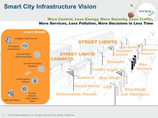 © Silver Spring Networks, Inc. All rights reserved. Silver Spring Confidential.
Smart City Infrastructure Vision
14
More Control, Less Energy, More Security, Less Traffic,
More Services, Less Pollution, More Decisions in Less Time
Camera
LED
Electrical
Car Chargers
Traffic Light
Sensors
Speed Radar
Low Voltage
Electrical
Cabinets
Information Panels
Bus Stops
Bike
Stations
Network
Routers
Intelligent Traffic Control
Public Lighting
Cabinets
EV Charging
Infrastructure
Smart Streets
Video Surveillance
Sensors
Pollution,
Water Meters,
Noise
City Communication
Networks
City Info Panels
Advertising Panels
 