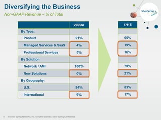 © Silver Spring Networks, Inc. All rights reserved. Silver Spring Confidential.
Diversifying the Business
Non-GAAP Revenue – % of Total
15
2009A
By Type:
Product 91%
Managed Services & SaaS 4%
Professional Services 5%
By Solution:
Network / AMI 100%
New Solutions 0%
By Geography:
U.S. 94%
International 6%
1H15
65%
19%
16%
79%
21%
83%
17%
 