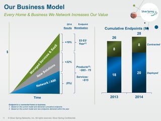 © Silver Spring Networks, Inc. All rights reserved. Silver Spring Confidential.
Our Business Model
Every Home & Business We Network Increases Our Value
16
Time
$
+19%
+32%
(9%)
2014
Results
Endpoint
Monetization
$2-$3/
Year(1)
Products(2):
~$65 - 75
Services:
~$15
18
20
8
8
26
28
2013 2014
Cumulative Endpoints (M)
Endpoint is a connected home or business.
1. Based on the current model and delivered cumulative endpoints.
2. Based on the current model and new endpoints delivered within the year.
Deployed
Contracted
 