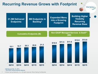 © Silver Spring Networks, Inc. All rights reserved. Silver Spring Confidential.
Recurring Revenue Grows with Footprint
17
21.5M Delivered
Endpoints
8M Endpoints in
Backlog*
Expanded Menu
into a Growing
Footprint
Building Higher
Visibility
Recurring
Revenue Base
Cumulative Endpoints (M)
Non-GAAP Managed Services & SaaS**
($M)
* Backlog as of Dec. 31, 2014.
** Non-GAAP revenue financial measures.
19.1 19.7 20.3 20.8 21.5
Q214 Q314 Q414 Q115 Q215
$10.9
$11.5 $11.6
$12.6 $13.0
Q214 Q314 Q414 Q115 Q215
 