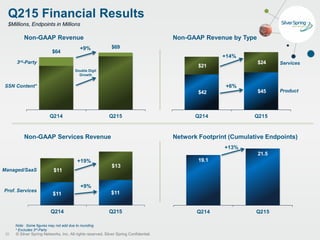 © Silver Spring Networks, Inc. All rights reserved. Silver Spring Confidential.
$64
$69
Q214 Q215
Q215 Financial Results
Non-GAAP Revenue Non-GAAP Revenue by Type
Non-GAAP Services Revenue Network Footprint (Cumulative Endpoints)
$Millions, Endpoints in Millions
$42 $45
$21
$24
Q214 Q215
Services
Product
Note: Some figures may not add due to rounding
* Excludes 3rd-Party
19.1
21.5
Q214 Q215
+13%
+6%
+14%
$11 $11
$11
$13
Q214 Q215
Managed/SaaS
Prof. Services
+19%
+9%
+9%
Double Digit
Growth
3rd-Party
SSN Content*
20
 